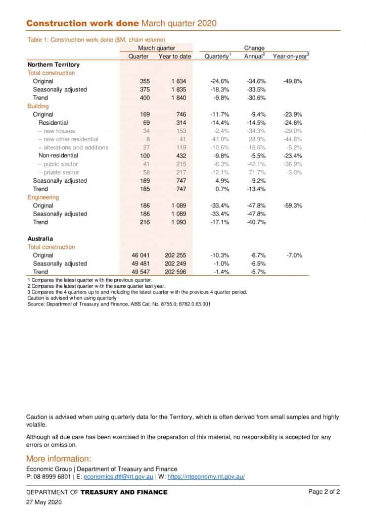 Construction Work Done March quarter 2020