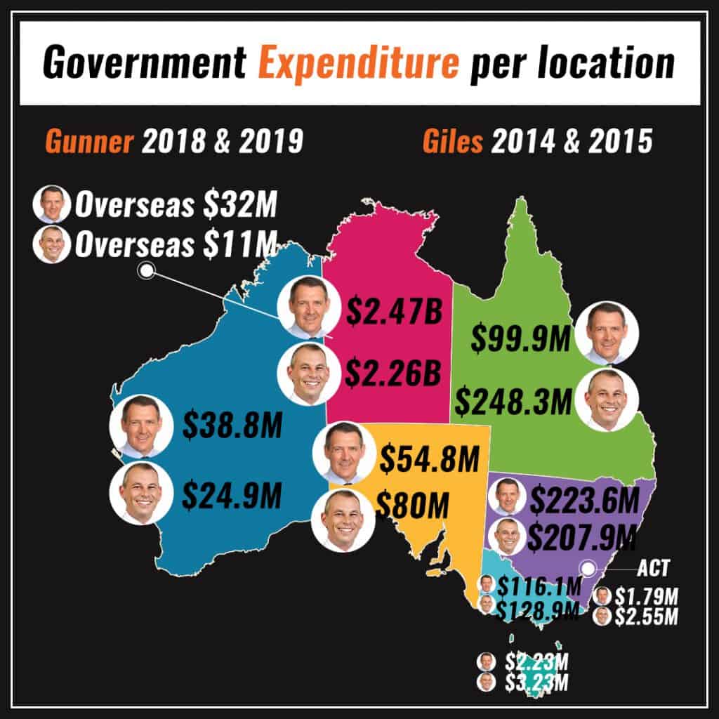 Graph showing when Michael Gunner and Adam Giles spent government money across Australia and overseas
