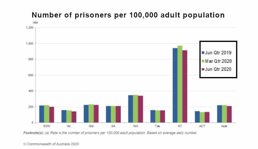 Graph showing the number of prisoners per 100,000 population