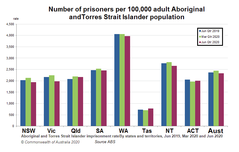 Graph showing number of prisoners per 100,000 adult Aboriginal and Torres Strait Islanders population