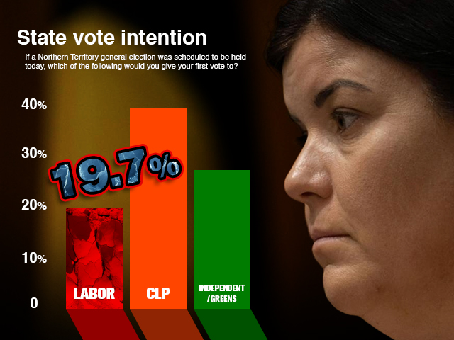 ‘Unelectable’: Labor’s support plummets, CLP riding high; new poll shows